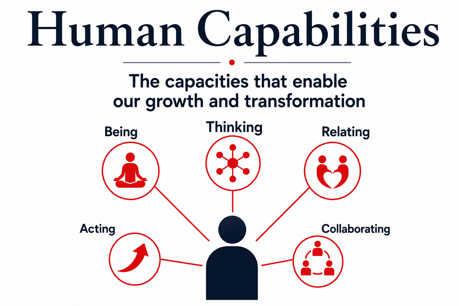 Human Capabilities — IDG Framework (Being, Thinking, Relating, Collaborating, Acting)