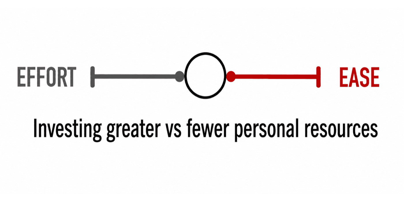 Effort vs Ease — Investing greater vs fewer personal resources